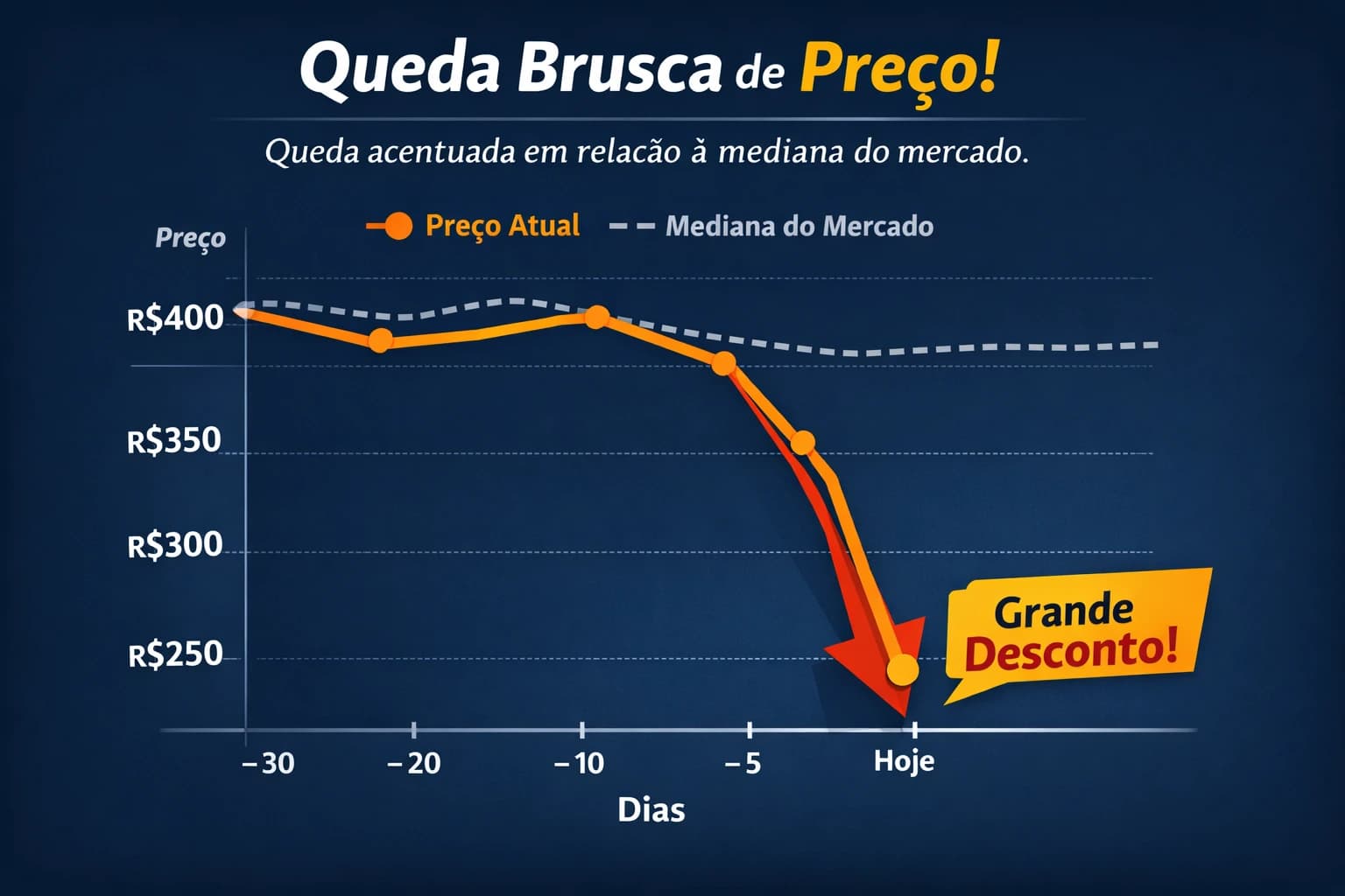 Gráfico mostrando a queda brusca de um preço em relação à mediana do mercado